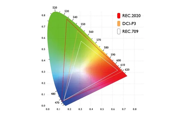 Gamuts de los diferentes espacios de color